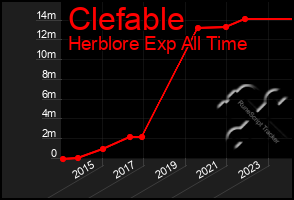Total Graph of Clefable
