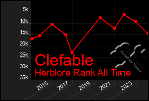 Total Graph of Clefable