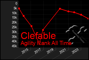 Total Graph of Clefable
