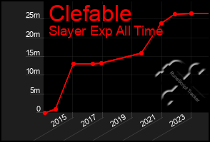 Total Graph of Clefable