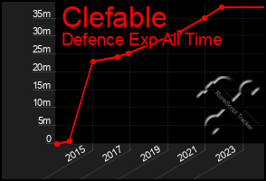 Total Graph of Clefable