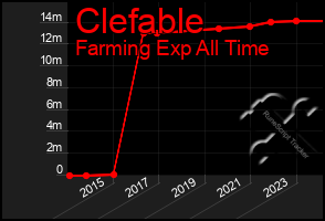 Total Graph of Clefable