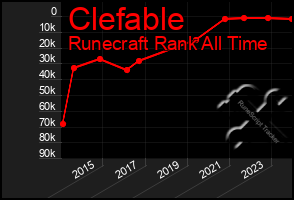 Total Graph of Clefable