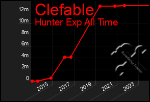 Total Graph of Clefable