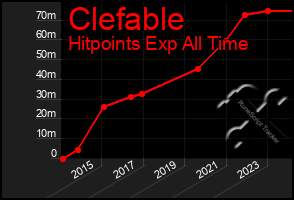 Total Graph of Clefable