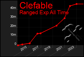 Total Graph of Clefable