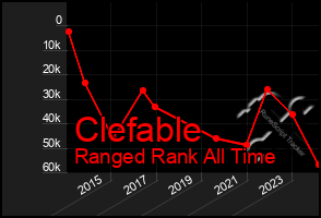 Total Graph of Clefable