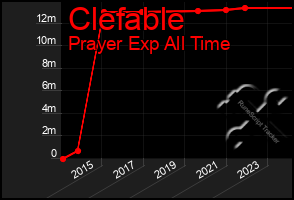 Total Graph of Clefable