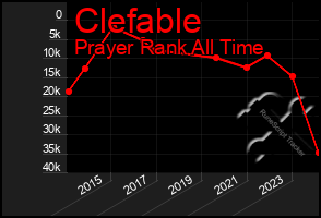 Total Graph of Clefable