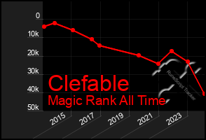 Total Graph of Clefable
