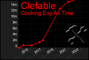 Total Graph of Clefable