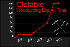 Total Graph of Clefable