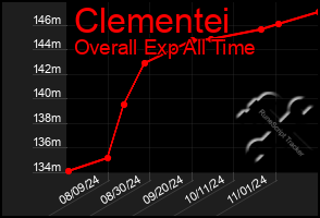 Total Graph of Clementei