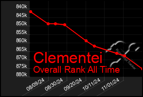 Total Graph of Clementei