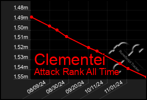 Total Graph of Clementei