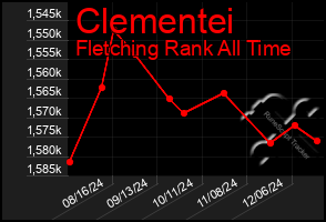 Total Graph of Clementei