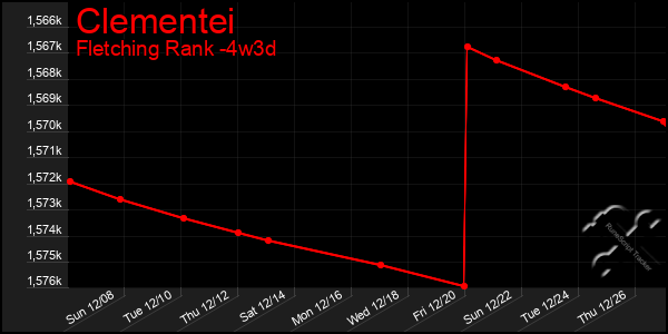 Last 31 Days Graph of Clementei