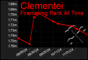 Total Graph of Clementei