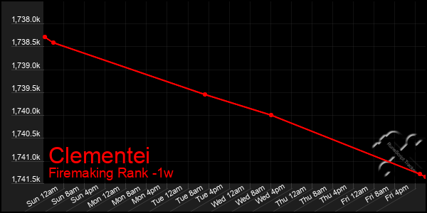 Last 7 Days Graph of Clementei