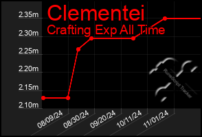 Total Graph of Clementei