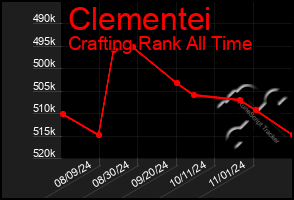 Total Graph of Clementei