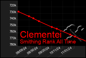 Total Graph of Clementei