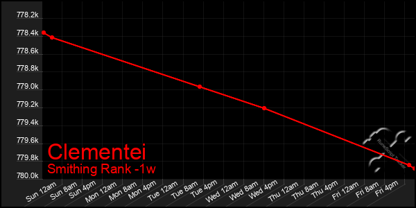 Last 7 Days Graph of Clementei