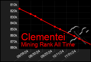 Total Graph of Clementei