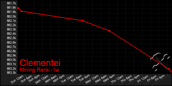 Last 7 Days Graph of Clementei