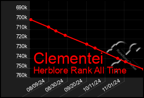 Total Graph of Clementei