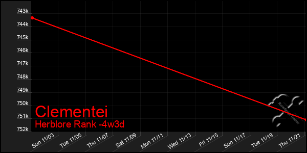 Last 31 Days Graph of Clementei