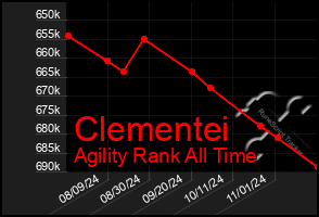 Total Graph of Clementei