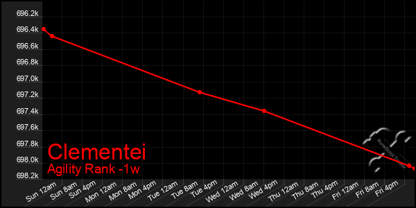 Last 7 Days Graph of Clementei