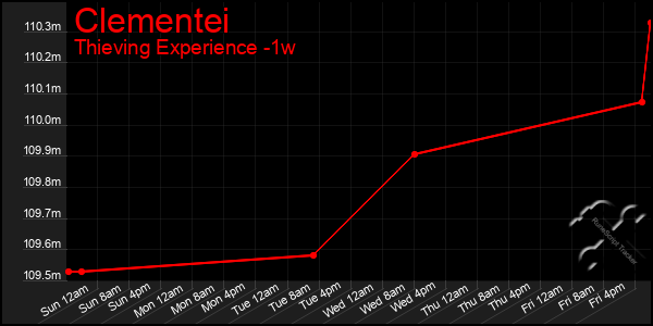 Last 7 Days Graph of Clementei