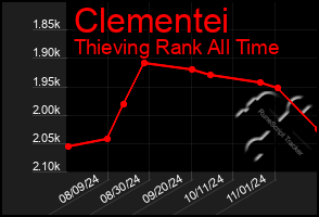 Total Graph of Clementei