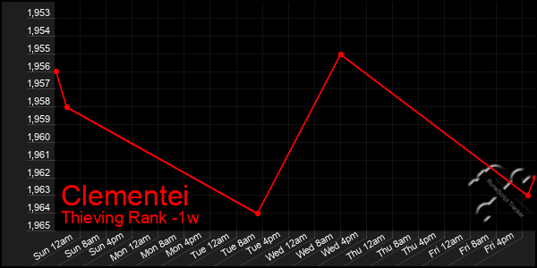 Last 7 Days Graph of Clementei