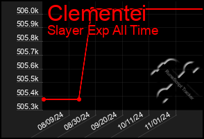 Total Graph of Clementei