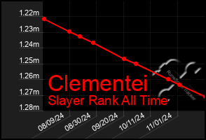 Total Graph of Clementei