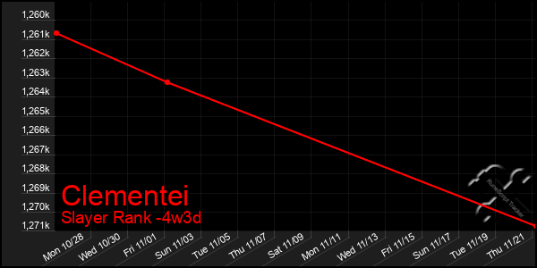 Last 31 Days Graph of Clementei