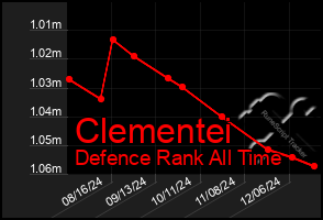 Total Graph of Clementei