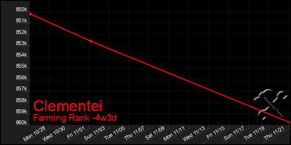 Last 31 Days Graph of Clementei