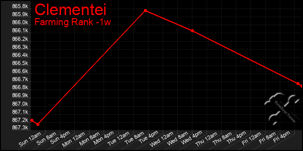 Last 7 Days Graph of Clementei