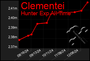 Total Graph of Clementei