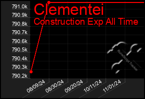 Total Graph of Clementei