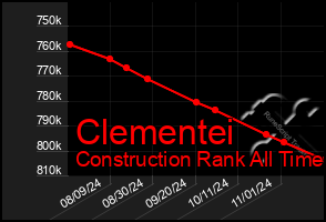 Total Graph of Clementei