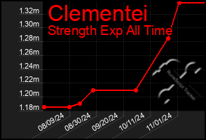 Total Graph of Clementei