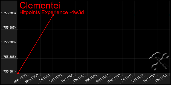 Last 31 Days Graph of Clementei