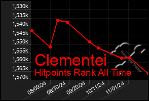 Total Graph of Clementei