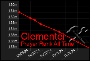 Total Graph of Clementei