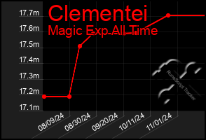 Total Graph of Clementei